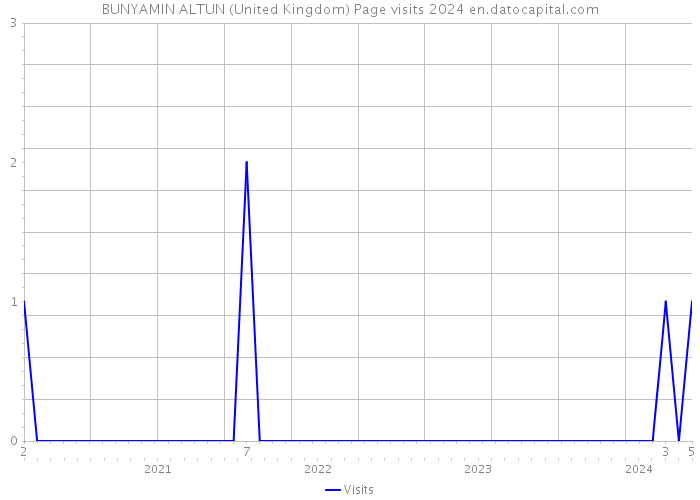 BUNYAMIN ALTUN (United Kingdom) Page visits 2024 