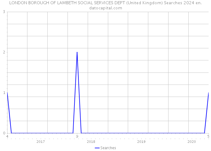 LONDON BOROUGH OF LAMBETH SOCIAL SERVICES DEPT (United Kingdom) Searches 2024 