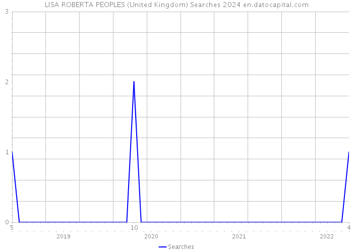 LISA ROBERTA PEOPLES (United Kingdom) Searches 2024 