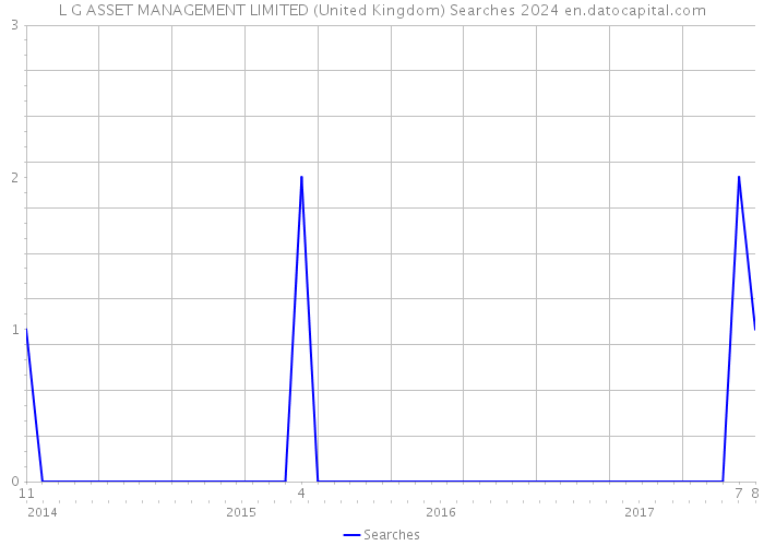 L G ASSET MANAGEMENT LIMITED (United Kingdom) Searches 2024 