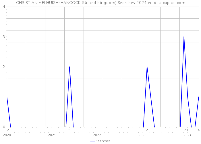 CHRISTIAN MELHUISH-HANCOCK (United Kingdom) Searches 2024 