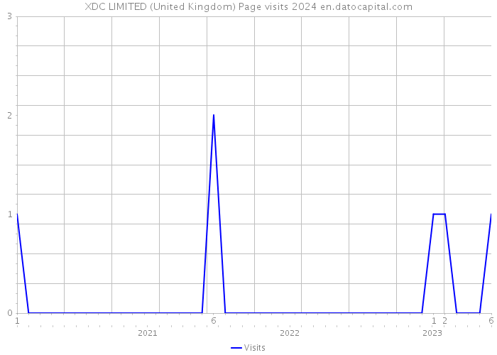 XDC LIMITED (United Kingdom) Page visits 2024 