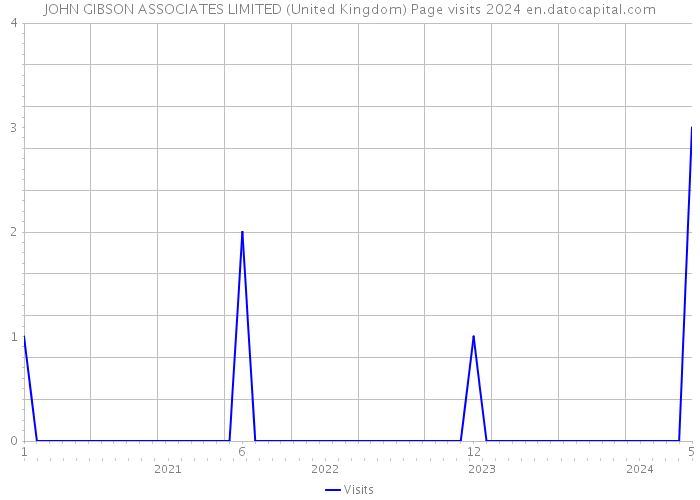 JOHN GIBSON ASSOCIATES LIMITED (United Kingdom) Page visits 2024 