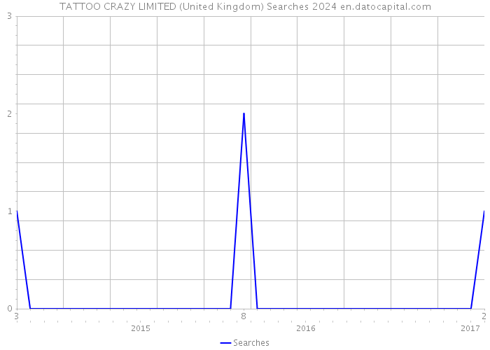 TATTOO CRAZY LIMITED (United Kingdom) Searches 2024 