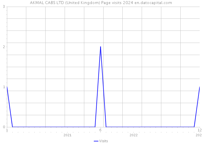 AKMAL CABS LTD (United Kingdom) Page visits 2024 