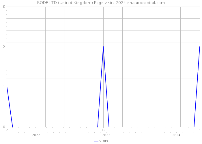 RODE LTD (United Kingdom) Page visits 2024 