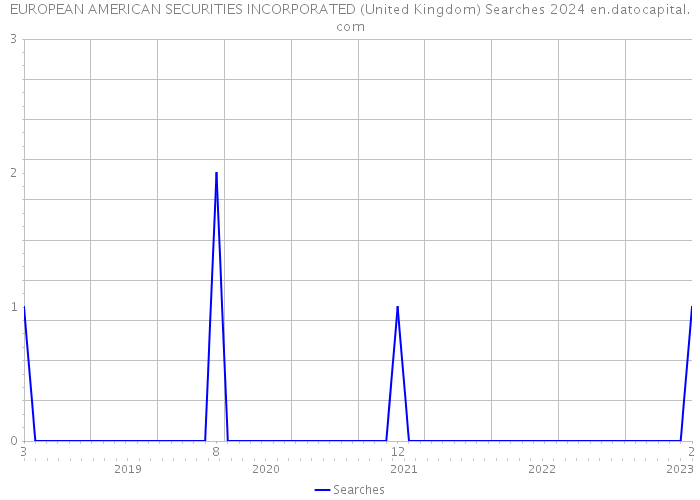 EUROPEAN AMERICAN SECURITIES INCORPORATED (United Kingdom) Searches 2024 