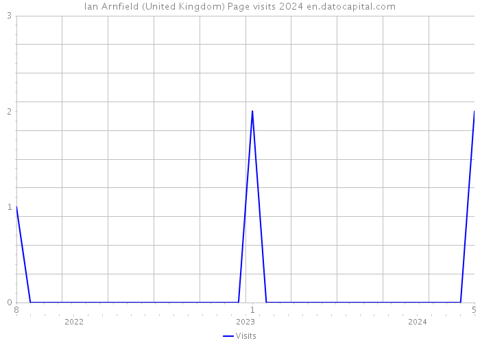 Ian Arnfield (United Kingdom) Page visits 2024 