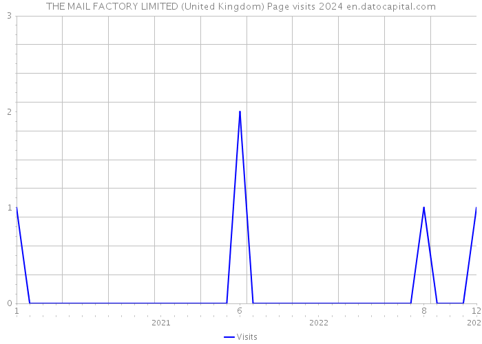 THE MAIL FACTORY LIMITED (United Kingdom) Page visits 2024 