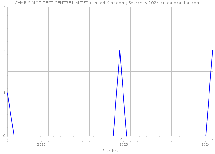 CHARIS MOT TEST CENTRE LIMITED (United Kingdom) Searches 2024 