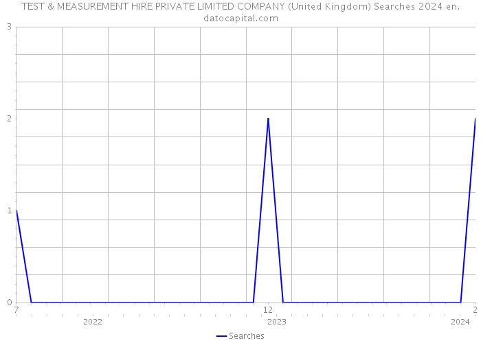 TEST & MEASUREMENT HIRE PRIVATE LIMITED COMPANY (United Kingdom) Searches 2024 
