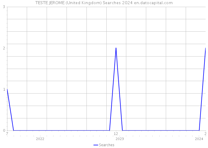TESTE JEROME (United Kingdom) Searches 2024 