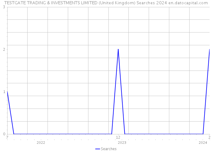 TESTGATE TRADING & INVESTMENTS LIMITED (United Kingdom) Searches 2024 