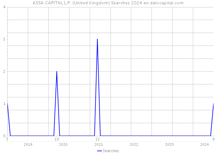 ASSA CAPITAL L.P. (United Kingdom) Searches 2024 