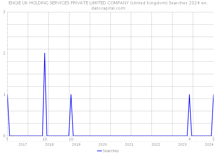 ENGIE UK HOLDING SERVICES PRIVATE LIMITED COMPANY (United Kingdom) Searches 2024 