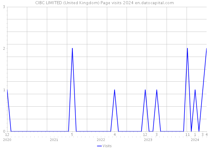 CIBC LIMITED (United Kingdom) Page visits 2024 