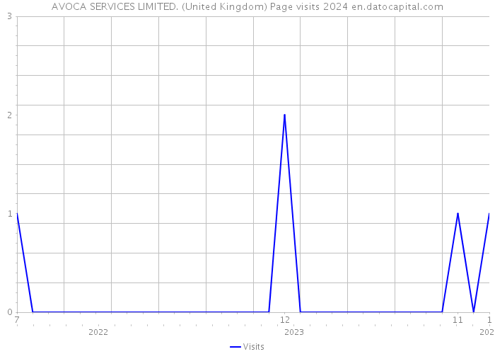AVOCA SERVICES LIMITED. (United Kingdom) Page visits 2024 