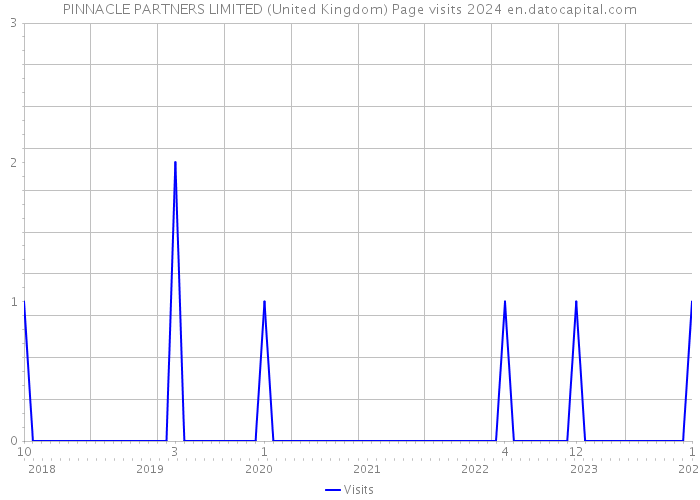 PINNACLE PARTNERS LIMITED (United Kingdom) Page visits 2024 