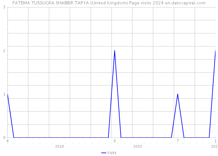 FATEMA TUSSUGRA SHABBIR TAPYA (United Kingdom) Page visits 2024 
