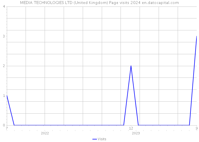 MEDIA TECHNOLOGIES LTD (United Kingdom) Page visits 2024 
