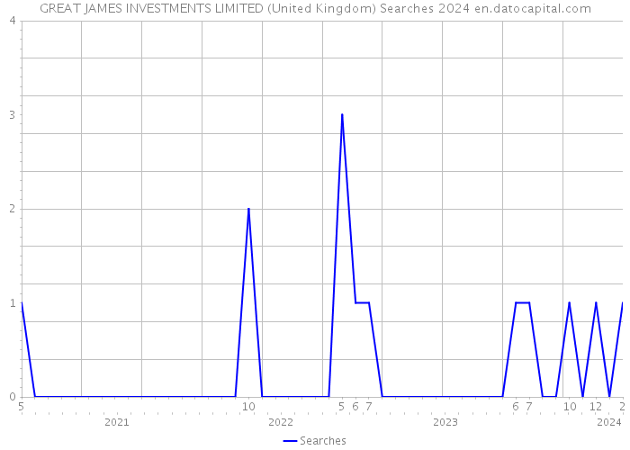 GREAT JAMES INVESTMENTS LIMITED (United Kingdom) Searches 2024 