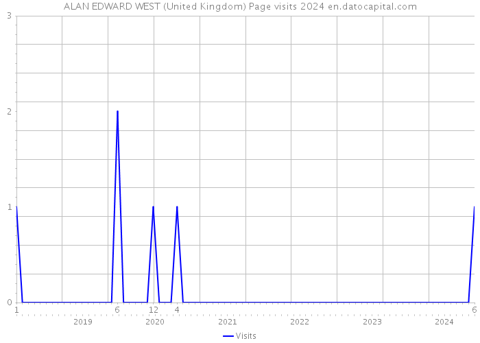 ALAN EDWARD WEST (United Kingdom) Page visits 2024 