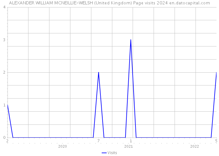 ALEXANDER WILLIAM MCNEILLIE-WELSH (United Kingdom) Page visits 2024 