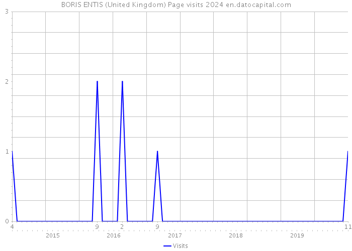 BORIS ENTIS (United Kingdom) Page visits 2024 