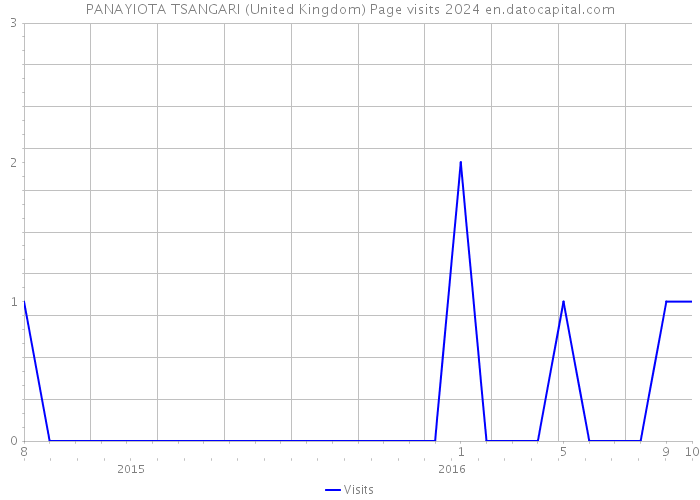 PANAYIOTA TSANGARI (United Kingdom) Page visits 2024 