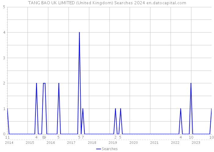 TANG BAO UK LIMITED (United Kingdom) Searches 2024 