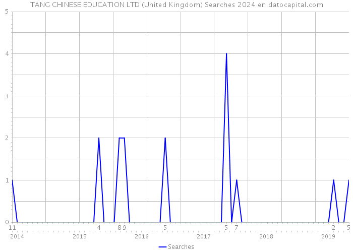 TANG CHINESE EDUCATION LTD (United Kingdom) Searches 2024 
