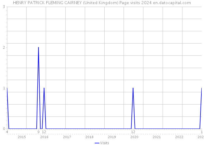 HENRY PATRICK FLEMING CAIRNEY (United Kingdom) Page visits 2024 