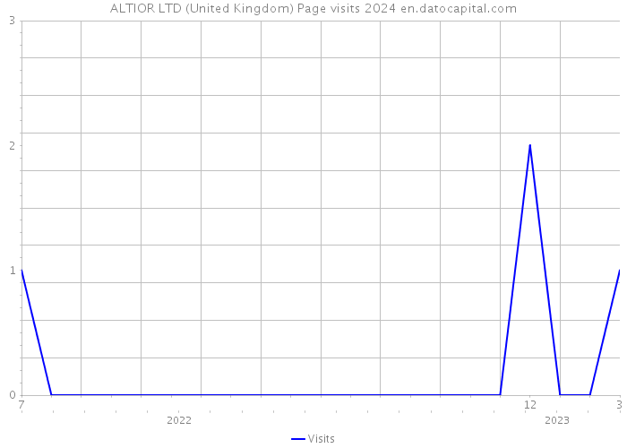 ALTIOR LTD (United Kingdom) Page visits 2024 