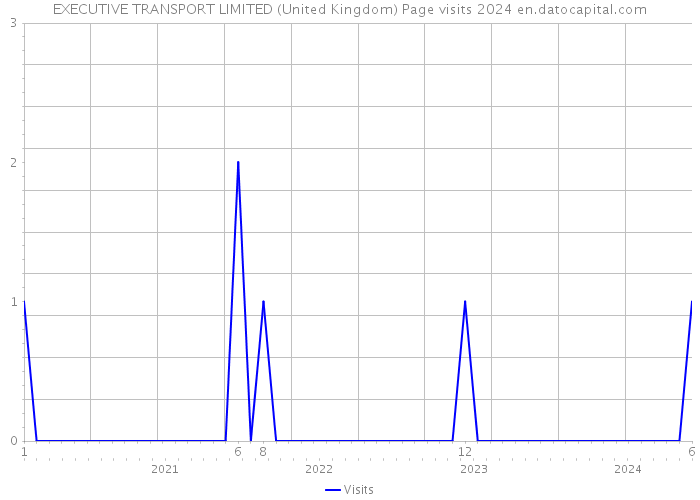 EXECUTIVE TRANSPORT LIMITED (United Kingdom) Page visits 2024 