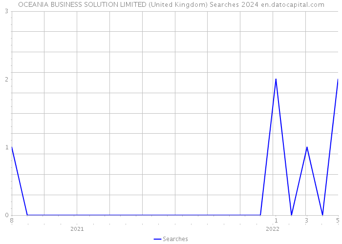 OCEANIA BUSINESS SOLUTION LIMITED (United Kingdom) Searches 2024 