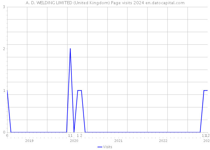 A. D. WELDING LIMITED (United Kingdom) Page visits 2024 