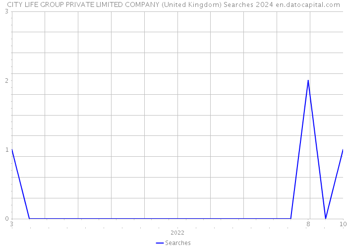 CITY LIFE GROUP PRIVATE LIMITED COMPANY (United Kingdom) Searches 2024 