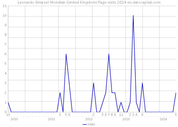 Leonardo Simpser Mondlak (United Kingdom) Page visits 2024 