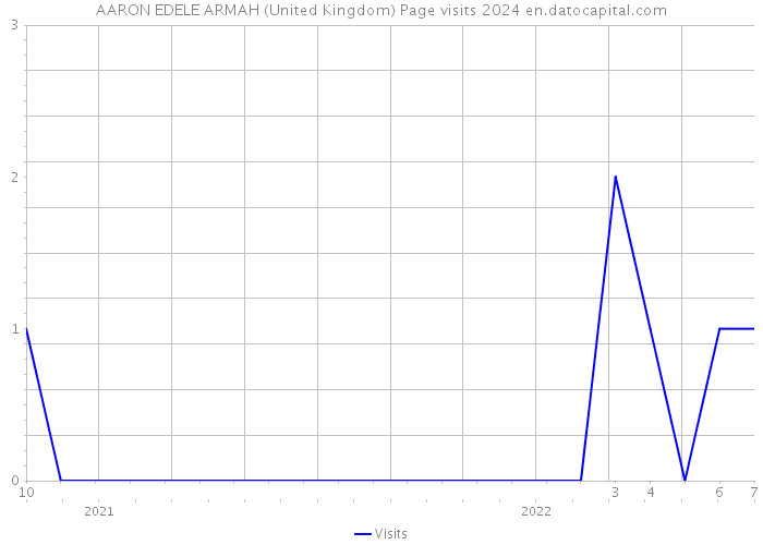 AARON EDELE ARMAH (United Kingdom) Page visits 2024 