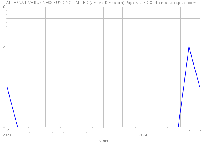 ALTERNATIVE BUSINESS FUNDING LIMITED (United Kingdom) Page visits 2024 