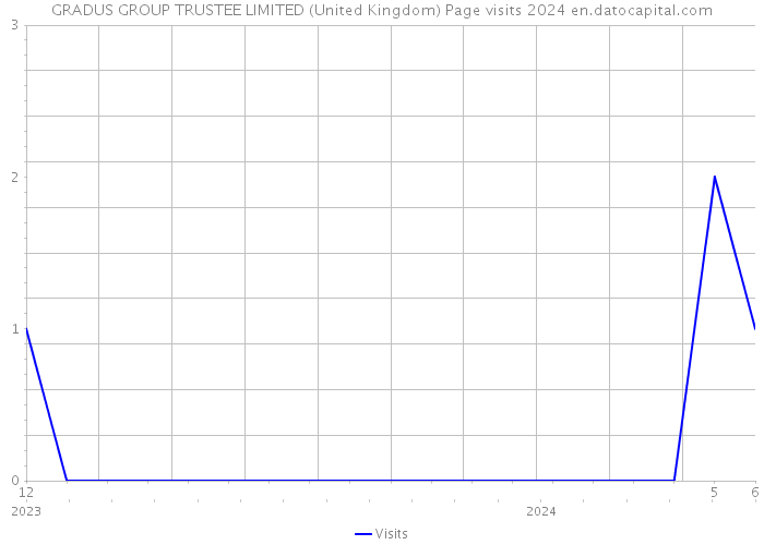 GRADUS GROUP TRUSTEE LIMITED (United Kingdom) Page visits 2024 