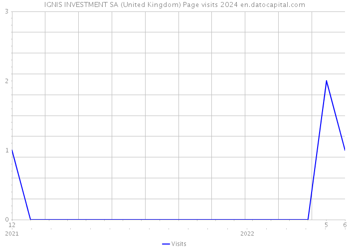 IGNIS INVESTMENT SA (United Kingdom) Page visits 2024 