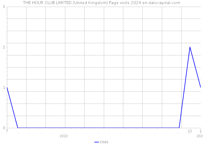 THE HOUR CLUB LIMITED (United Kingdom) Page visits 2024 