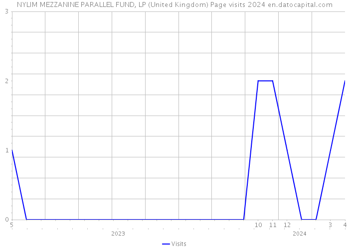 NYLIM MEZZANINE PARALLEL FUND, LP (United Kingdom) Page visits 2024 
