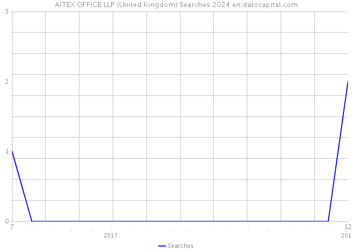 AITEX OFFICE LLP (United Kingdom) Searches 2024 
