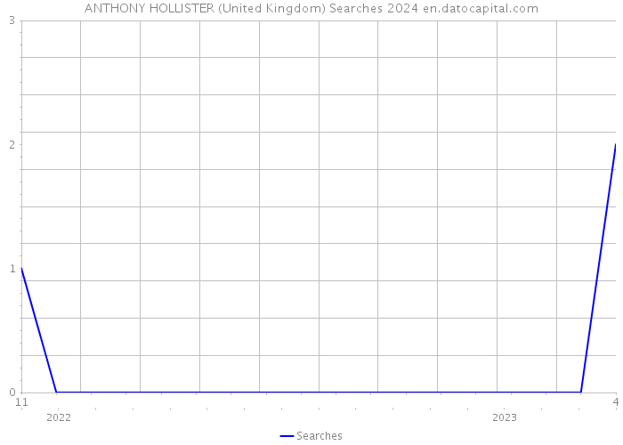 ANTHONY HOLLISTER (United Kingdom) Searches 2024 