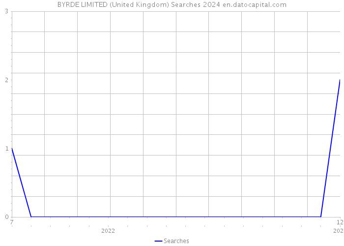 BYRDE LIMITED (United Kingdom) Searches 2024 