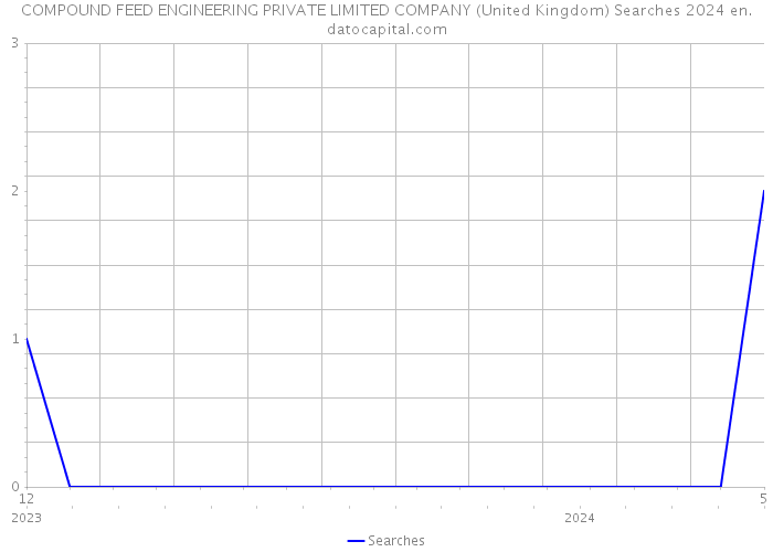 COMPOUND FEED ENGINEERING PRIVATE LIMITED COMPANY (United Kingdom) Searches 2024 