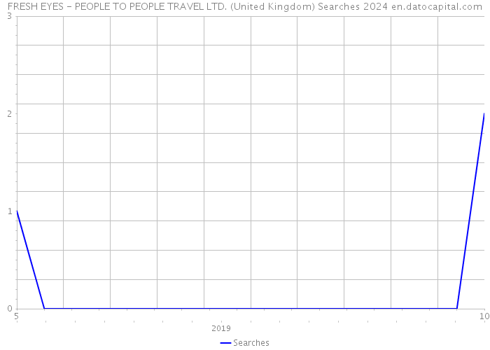 FRESH EYES - PEOPLE TO PEOPLE TRAVEL LTD. (United Kingdom) Searches 2024 