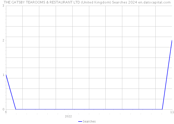 THE GATSBY TEAROOMS & RESTAURANT LTD (United Kingdom) Searches 2024 
